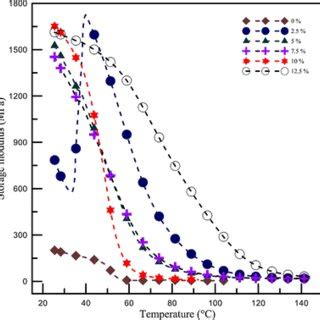 Storage modulus vs. temperature | Download Scientific Diagram