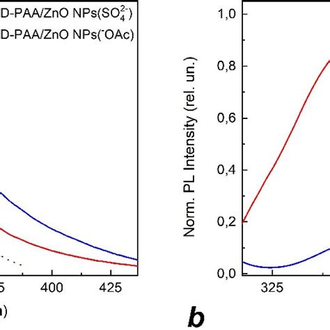 Normalized Absorption A And Fluorescence B Spectra Of Zno Nps In