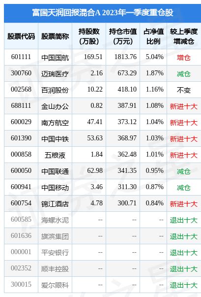 4月21日基金净值：富国天润回报混合a最新净值10163，跌107重仓股投资数据