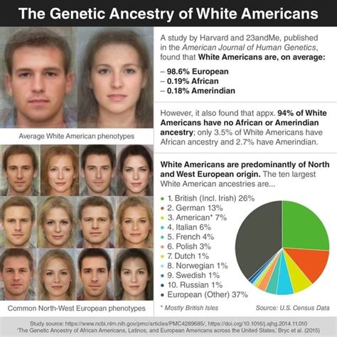 The Genetic Ancestry Of White Americans Common North West European