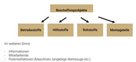 Prozesse 2 Leistungserstellung Karteikarten Quizlet