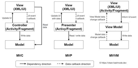 Mvc Vs Mvp Vs Mvvm Design Patterns