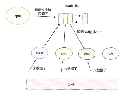 彻底搞懂 select poll epoll就这篇了 轻识