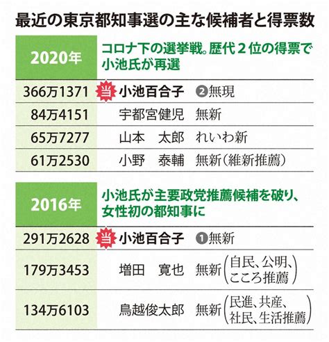 都知事選2024：図解で見る東京都知事選2024 写真特集511 毎日新聞