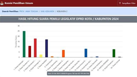 Daftar Besar Nama Caleg Sementara Tertinggi Di Dprd Kebumen Hasil