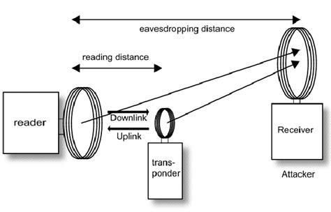 Figure 1 From Extending Isoiec 14443 Type A Eavesdropping Range Using