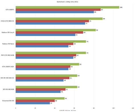 Battlefield 1 Graphics Card Performance Review Dx11 And Dx12