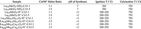 Prepared Samples And Synthesis Conditions Cam Citric Acidmetal