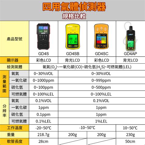 Durable 攜帶式四用氣體偵測器附贈抽氣採樣泵 一氧化碳 硫化氫 氧氣 可燃氣體 氣體偵測器 檢測儀器 Pchome 24h購物