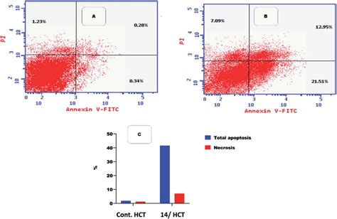 Flow Cytometric Analysis Of Apoptosis Among Treated Cells A Control