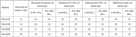 Купить абонентский ответвитель на 6 отводов ТАН 612F (6х12/16/20dB,5 ...