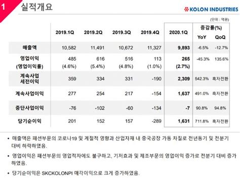 코오롱인더 올해 1분기 영업익 265억원 그쳐