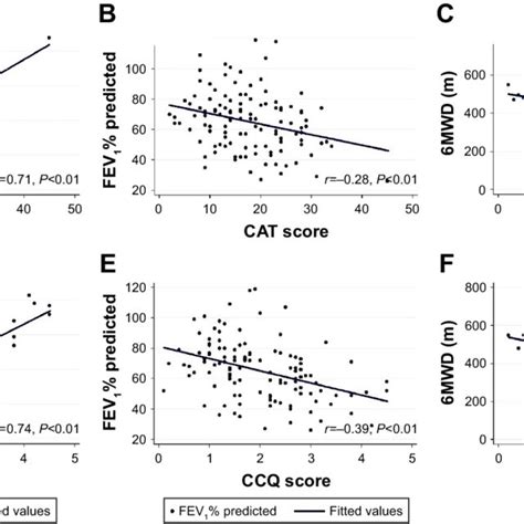 Correlation Of Cat And Ccq Scores With Sgrq A And D Fev 1 Download Scientific Diagram