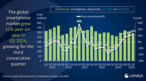 Smartphone Markt wächst im 2 Quartal 2024 weiter