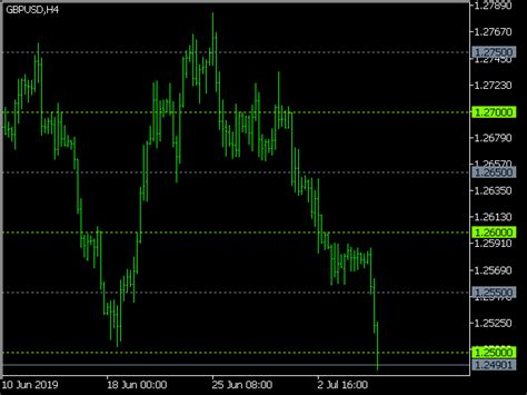 Buy The KT Round Numbers MT5 Technical Indicator For MetaTrader 5 In