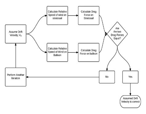 Flowchart For Iteration Process For Calculating The Drift Velocity Of Download Scientific