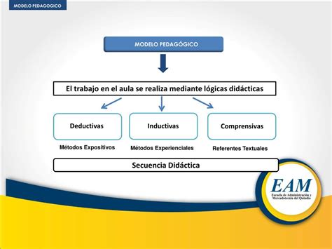 PPT MODELO PEDAGÓGICO PowerPoint Presentation free download ID 3029233