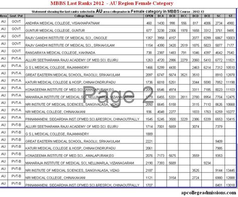 Eamcet Medical MBBS Last Ranks 2012 - OU, AU and SVU Regions