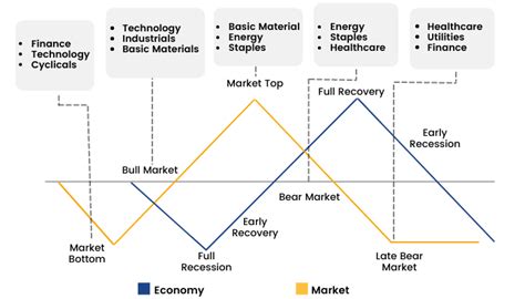 Sector Rotation: Strategies and Techniques for Market Investors