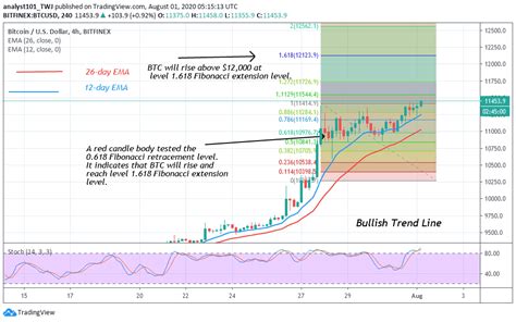 Bitcoin Price Prediction BTC USD Reaches The Expected Target At 11 5k