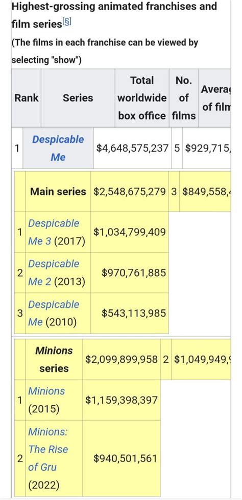 These Are The Top 5 Highest Grossing Animated Franchises Of All Time