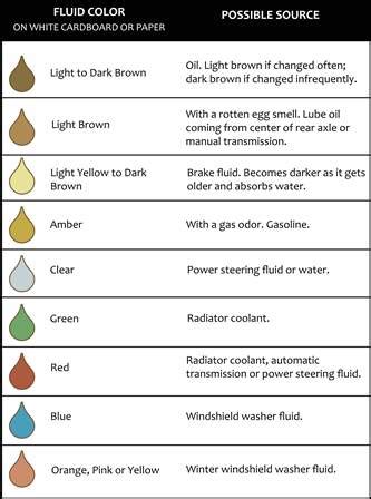 brake fluid color chart - Carey Heller