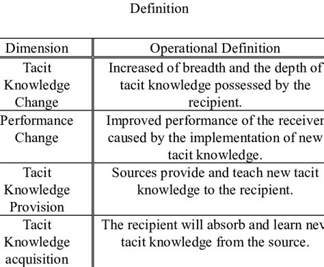 Tacit Knowledge Transfer Efectiveness Operational Download Table