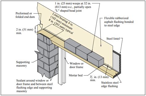 Concrete Masonry Units Veneers