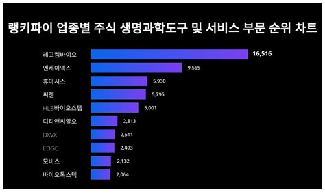 1위 레고켐바이오·2위 엔케이맥스·3위 휴마시스 4월 1주차 랭키파이 업종별 주식 생명과학도구 및 서비스 부문 트렌드지수 순위