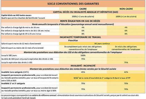 Socle Conventionnel Des Garanties CFDT FGMM