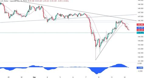 Usdjpy Technical Analysis Forexlive