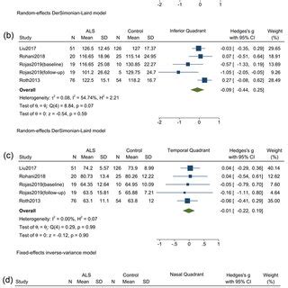 Forest Plot With 95 CI Showing Difference In The Macular Thickness