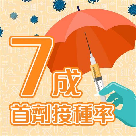 本港逾471萬人已打第一針 接種率達7成 香港商報