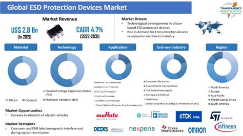 ESD Protection Devices Market to expand at a CAGR of 4.23% from 2018 to ...