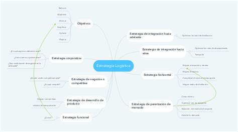 Estrategia Log Stica Mindmeister Mapa Mental