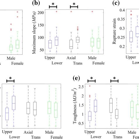 Influence Of Location Orientation And Sex On A Initial Slope B Download Scientific Diagram