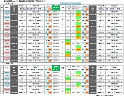 第1092回toto J1 第11節 J2 第13節予想たたき台 Toto・bigで一発逆転‼まずは買わないとね