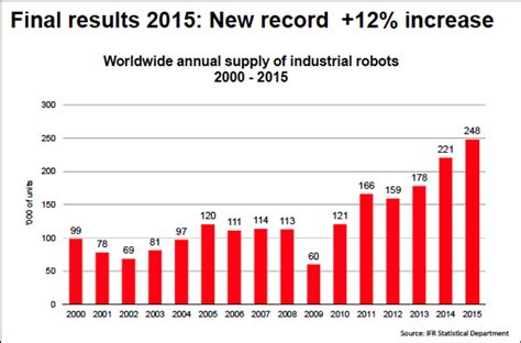 Whats Happening In Robotics Five Trends To Watch Robohub