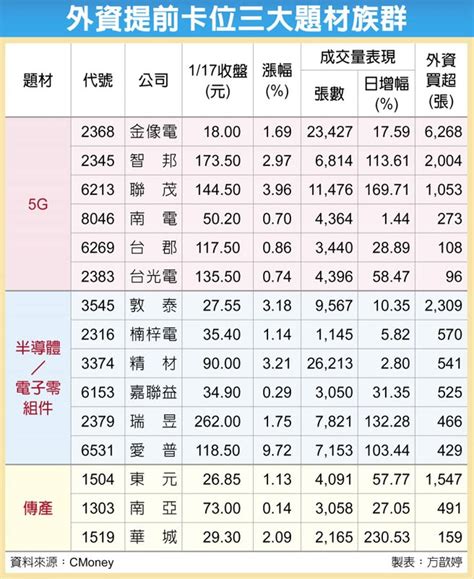 15檔外資挺 搶金鼠年紅包 財經要聞 工商時報