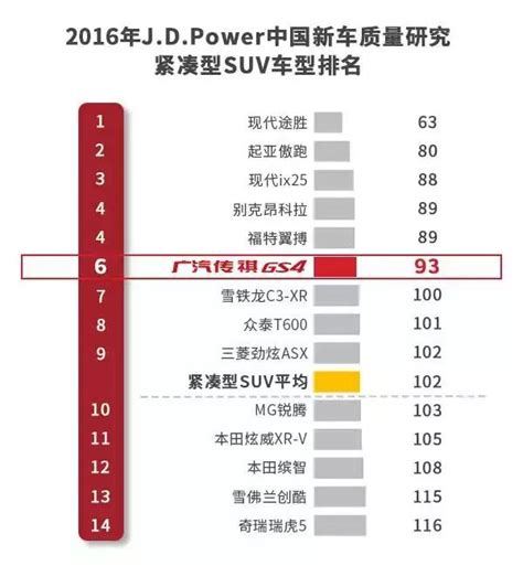 圍觀！2016 Jdpower新車質量報告出爐，自主第一 每日頭條