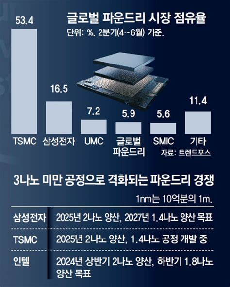 삼성전자 파운드리 승부수 2027년 14나노 양산