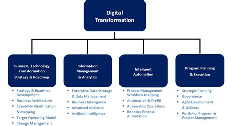 Key Components Of Digital Transformation