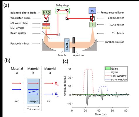 A Schematic Diagram Of Thz Tds Setup The Thz Pulse Is Created By A