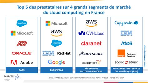 Concentration Des Acteurs Sur Le Marché Du Cloud Computing En France