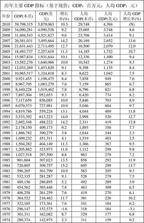 中国历年gdp数据word文档免费下载文档大全