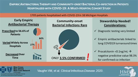 Too Many Covid 19 Patients Get Unneeded “just In Case” Antibiotics