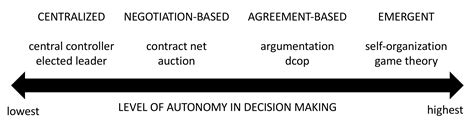 Autonomy In Self Driving Isola 2021