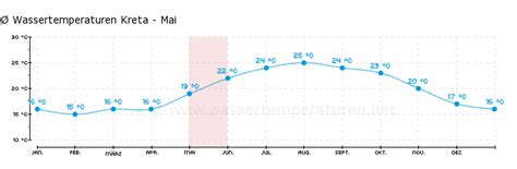 Wassertemperatur Kreta Griechenland Im Mai