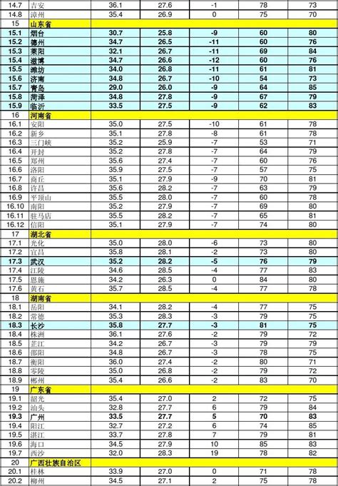 全国各主要城市气象参数干球温度、湿球温度word文档在线阅读与下载无忧文档