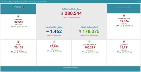 المركز الإحصائي الخليجي الرئيسية